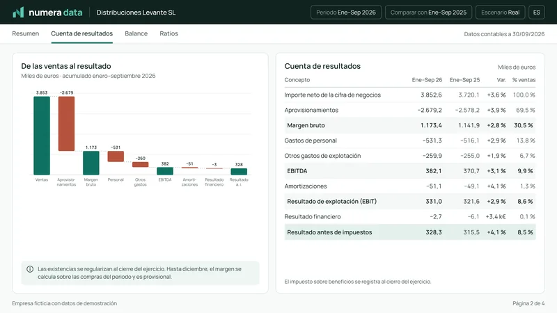 Página Cuenta de resultados con la cascada de ventas a resultado.